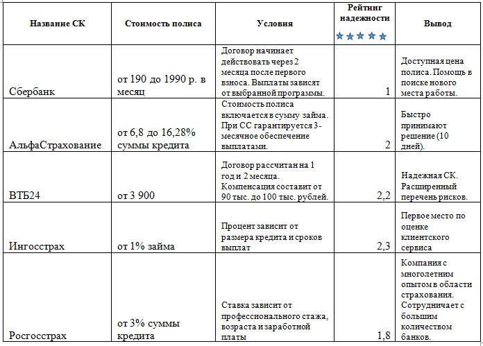 Полис страхования от потери работы в сбербанке: условия, отзывы, стоимость в 2019 году