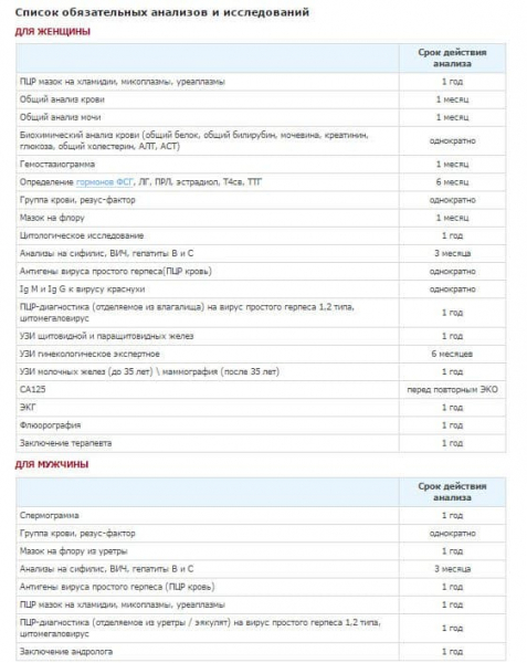 Полный список анализов для эко по омс 2019