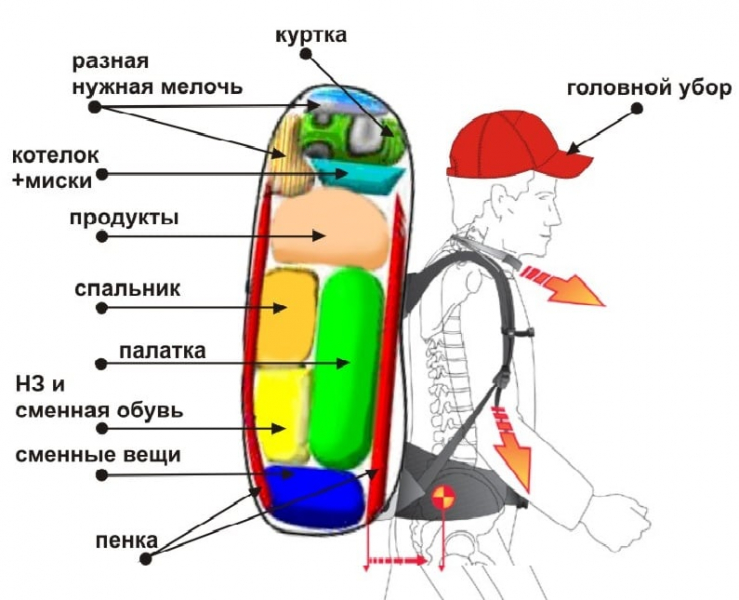 Правильная сборка и укладка походного рюкзака