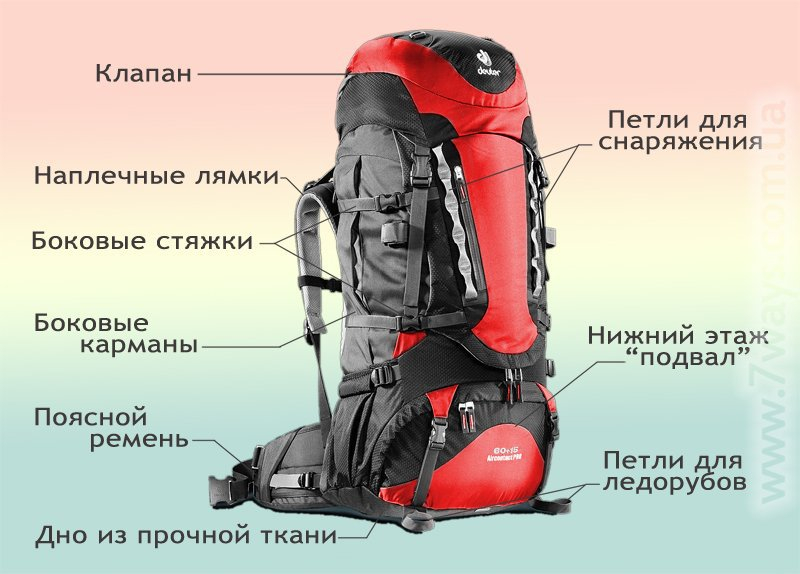 Правильная сборка и укладка походного рюкзака