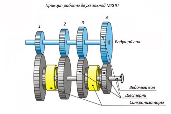 Принцип работы коробки передач
