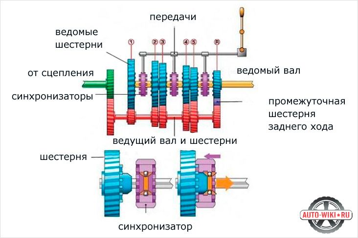 Принцип работы коробки передач