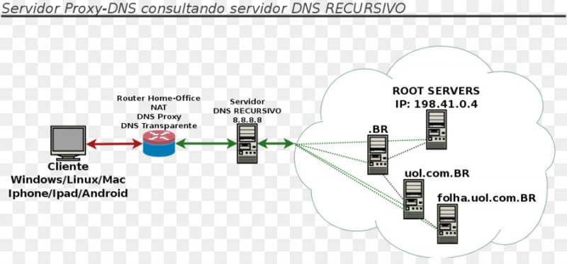 Проксирование сайта с помощью apache proxy