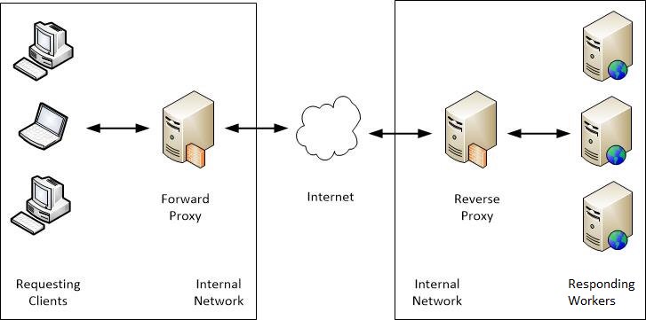 Проксирование сайта с помощью apache proxy