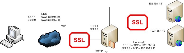 Проксирование сайта с помощью apache proxy
