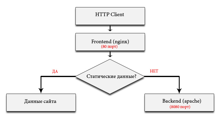 Проксирование сайта с помощью apache proxy
