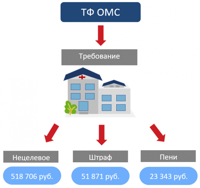 Расходование средств омс: целевой и нецелевое