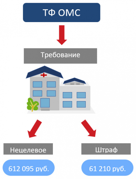 Расходование средств омс: целевой и нецелевое