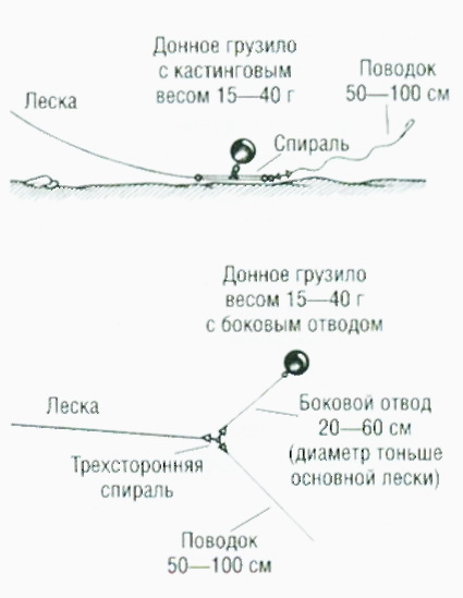 Расстояние от крючка до грузила на удочке