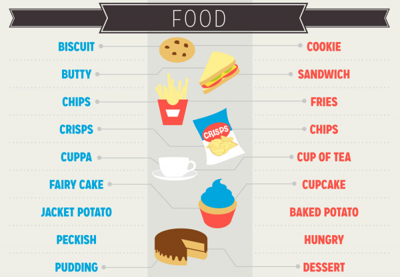 Различия американского и британского английского