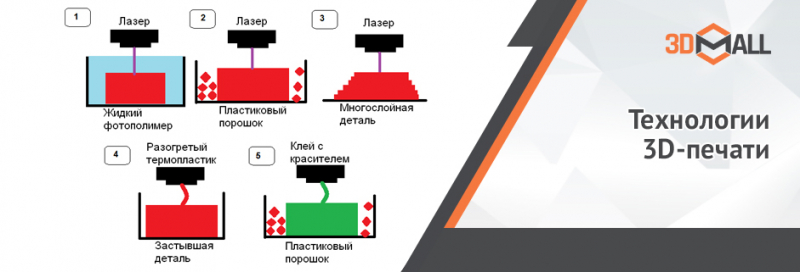 Разработан способ, позволяющий печатать трехмерные объекты