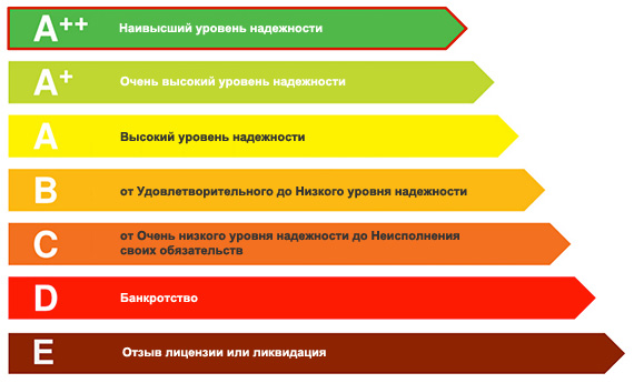 Рейтинги страховых компаний по осаго в 2019 году