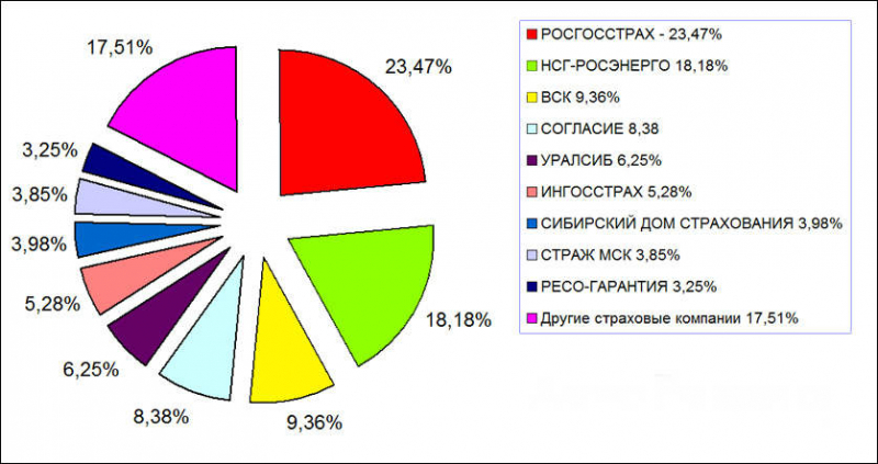 Рейтинги страховых компаний по страхованию каско в 2019 году