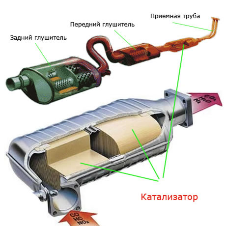 Роль автомобильного катализатора в выхлопной системе