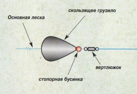 Рыбалка на покаток зимой