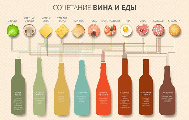С чем пьют красные и белые вина – краткий обзор блюд