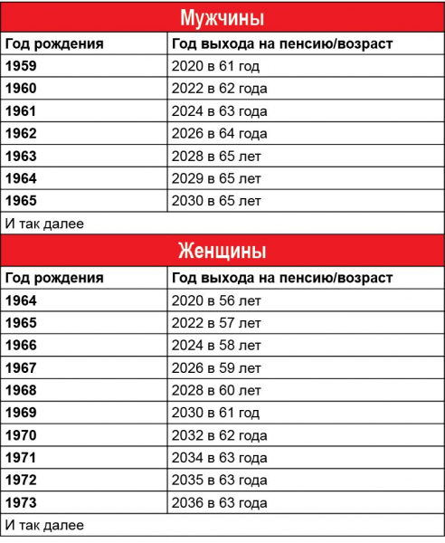 С какого года рождения будет увеличен пенсионный возраст для женщин и мужчин