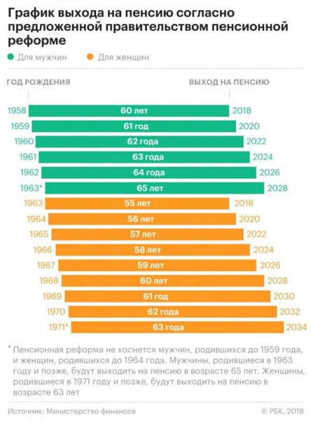 С какого года рождения будет увеличен пенсионный возраст для женщин и мужчин