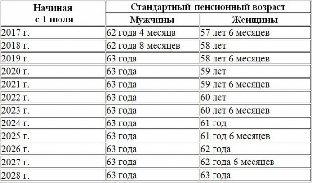 С какого года рождения будет увеличен пенсионный возраст для женщин и мужчин