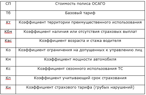 Сколько будет действовать повышающий коэффициент осаго после дтп