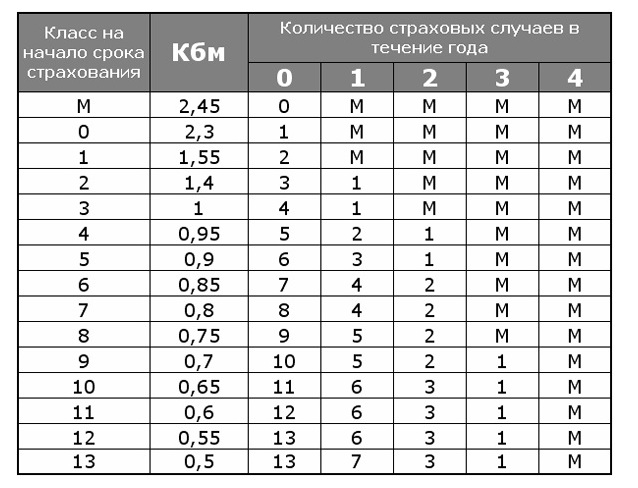 Сколько будет действовать повышающий коэффициент осаго после дтп