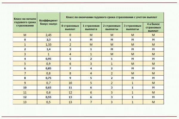Сколько будет действовать повышающий коэффициент осаго после дтп
