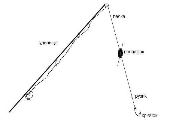 Снасти для ловли хариуса