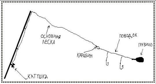 Снасти для рыбалки на сома