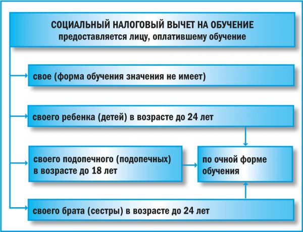 Социальный налоговый вычет на лечение ребенка в 2019 году: документы