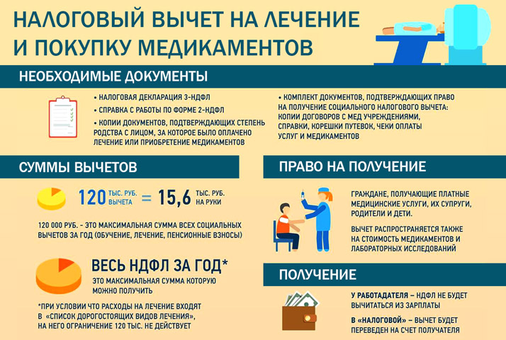 Социальный налоговый вычет на лечение ребенка в 2019 году: документы