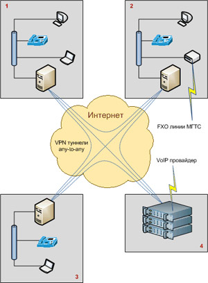 Соединить 2 asterisk сервера между собой