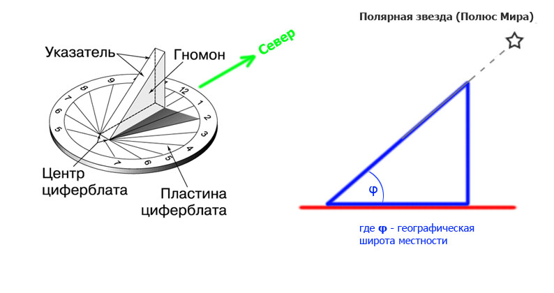 Солнечные часы своими руками