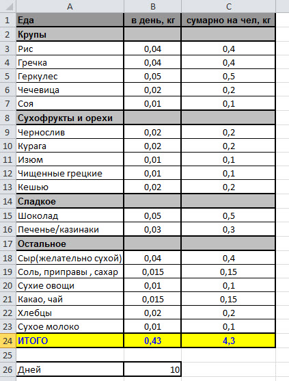Список вещей в поход с палатками