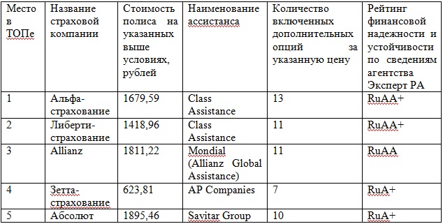 Страховка для путешественников за границу 2019: сравнить стоимость, как выбрать и приобрести онлайн, отзывы путешествующих