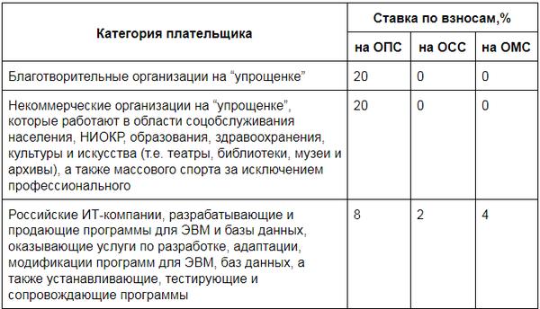 Таблица кбк на страховые взносы на омс в 2019 году