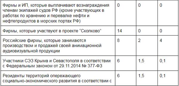 Таблица кбк на страховые взносы на омс в 2019 году