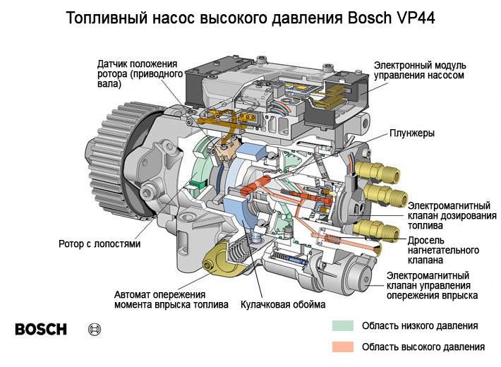 Топливный насос высокого давления и его особенности