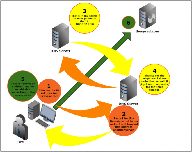 Установка bind 9 (named) в centos 7