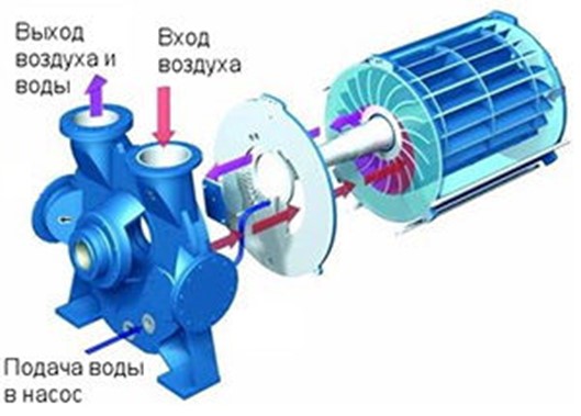 Устройство и принцип работы вакуумных насосов различных типов, изготовление насоса своими руками