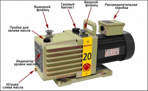 Устройство и принцип работы вакуумных насосов различных типов, изготовление насоса своими руками