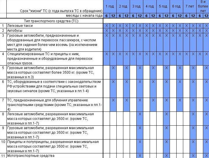 В каких случаях необходим техосмотр на прицеп согласно законодательству 2019