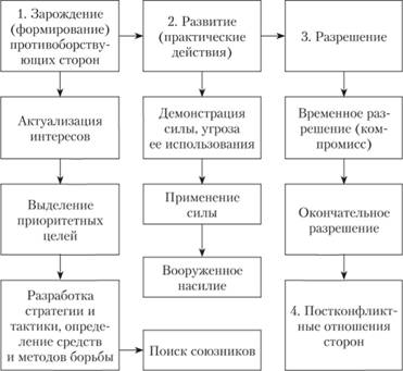 Виды конфликтов – типы и формы