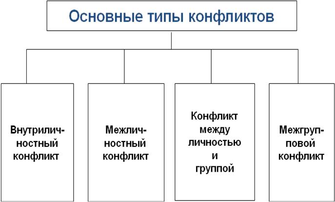 Виды конфликтов – типы и формы