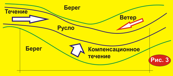 Влияние ветра на клев рыбы
