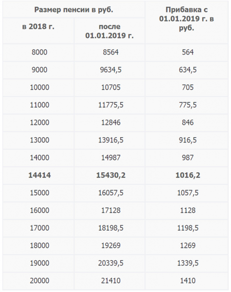 Закон о пенсии с 1 января 2019 года — последние новости